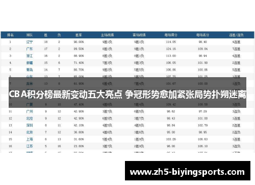 CBA积分榜最新变动五大亮点 争冠形势愈加紧张局势扑朔迷离